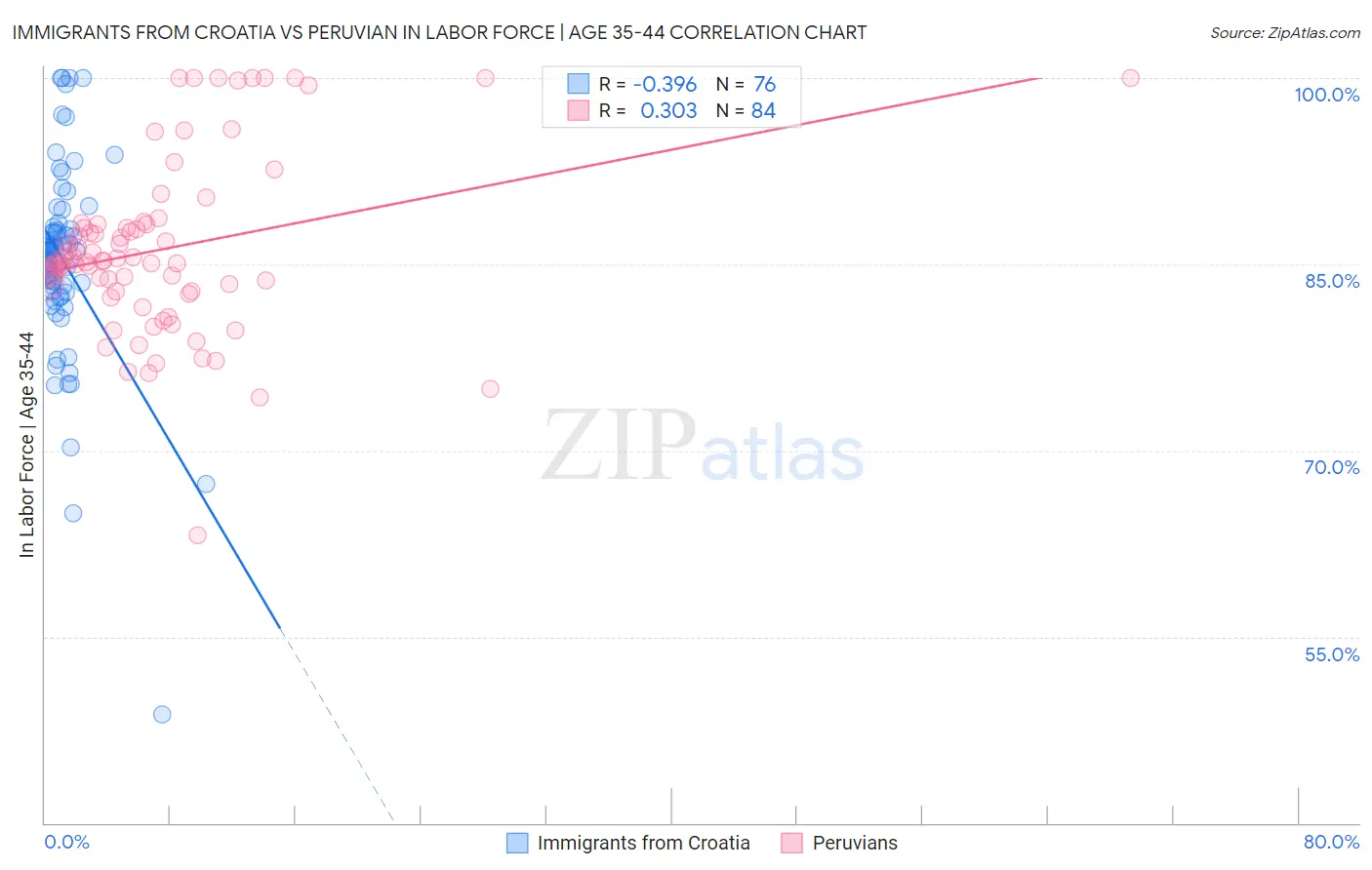 Immigrants from Croatia vs Peruvian In Labor Force | Age 35-44