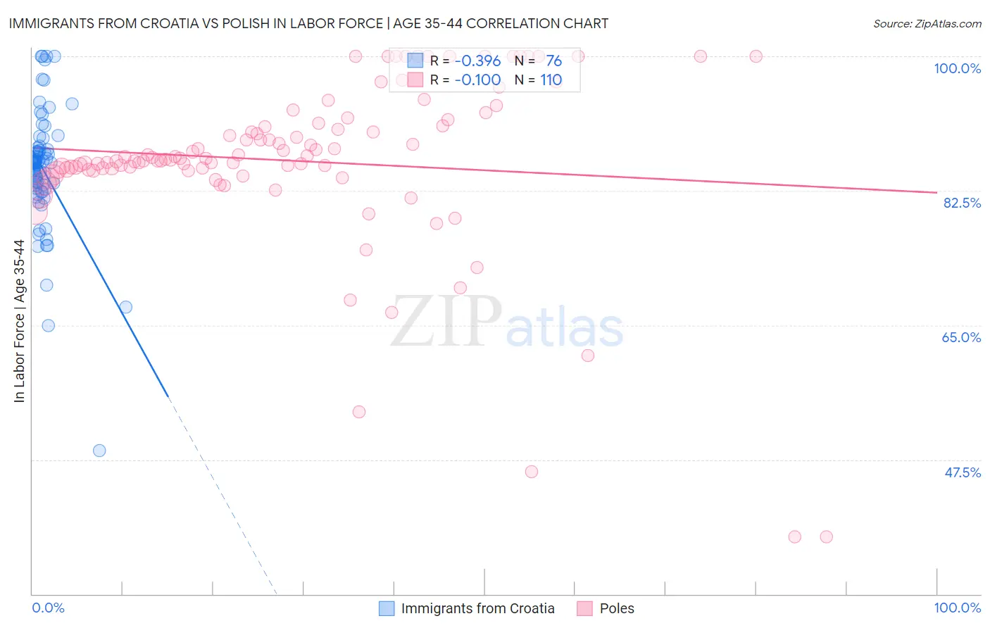 Immigrants from Croatia vs Polish In Labor Force | Age 35-44