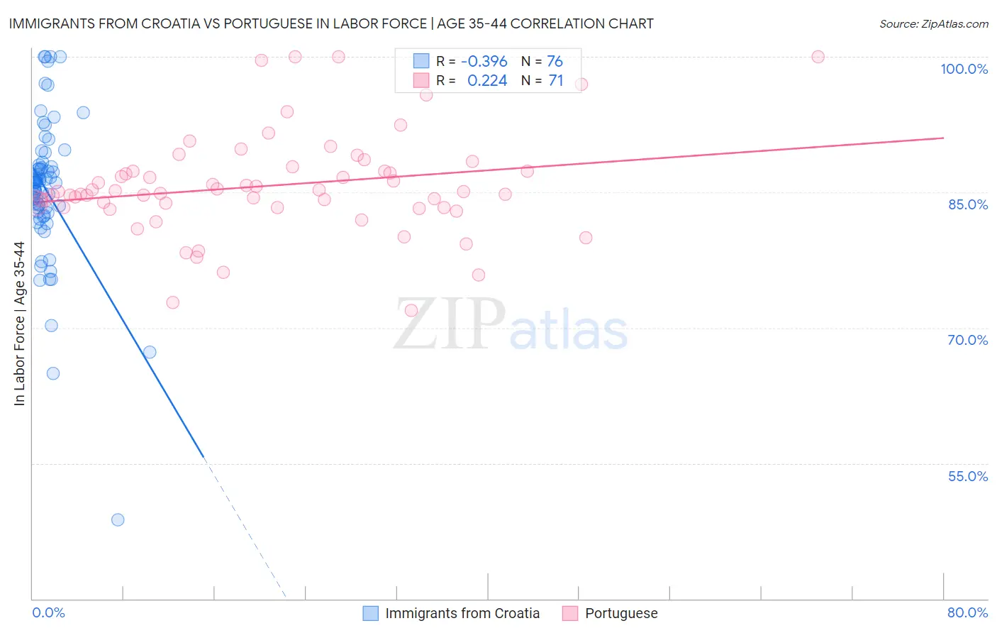 Immigrants from Croatia vs Portuguese In Labor Force | Age 35-44