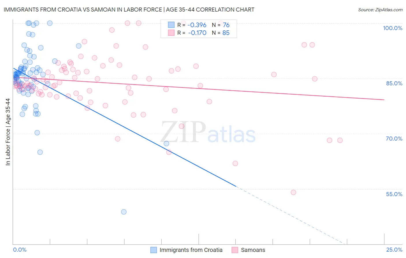 Immigrants from Croatia vs Samoan In Labor Force | Age 35-44