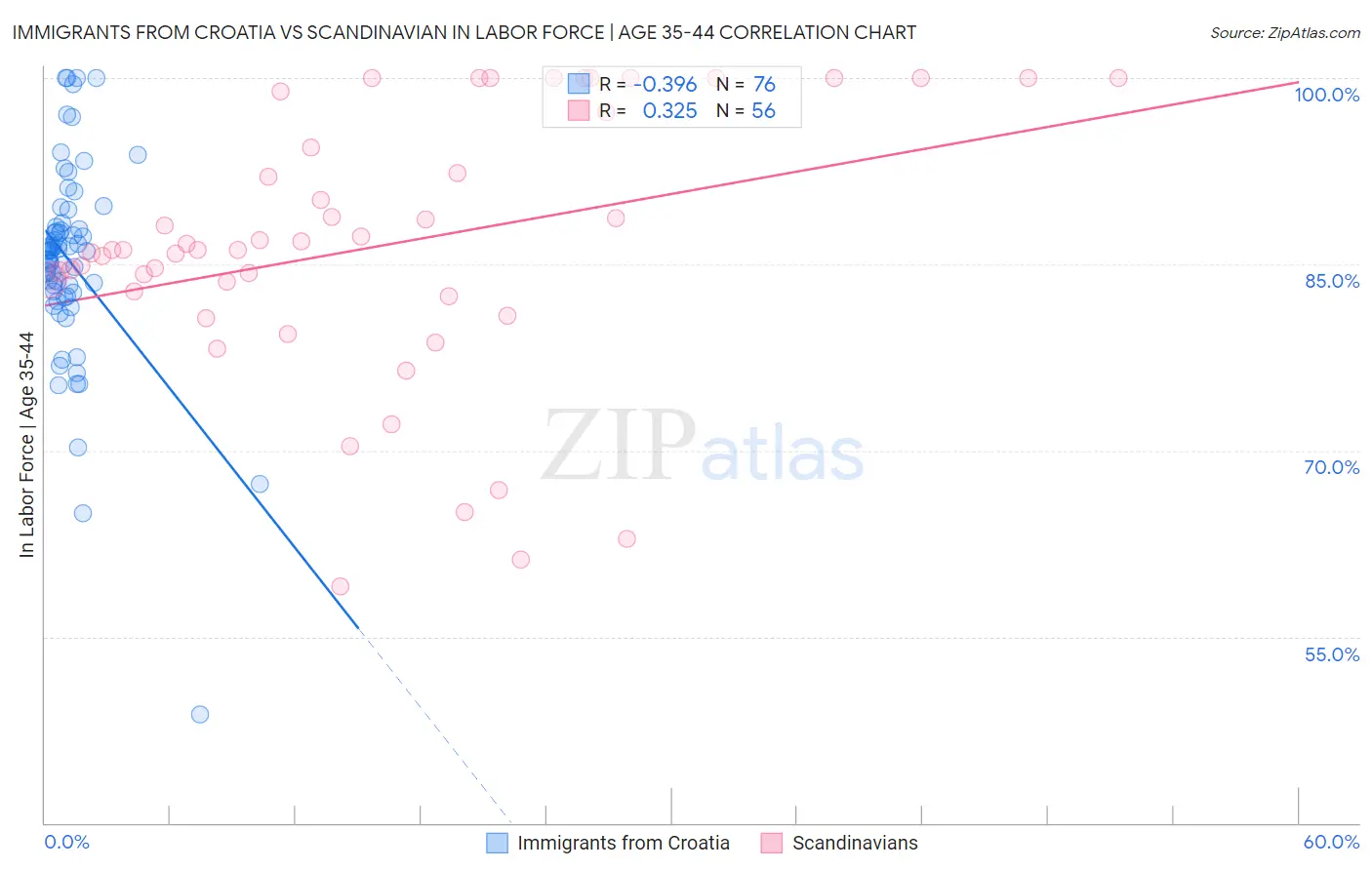 Immigrants from Croatia vs Scandinavian In Labor Force | Age 35-44