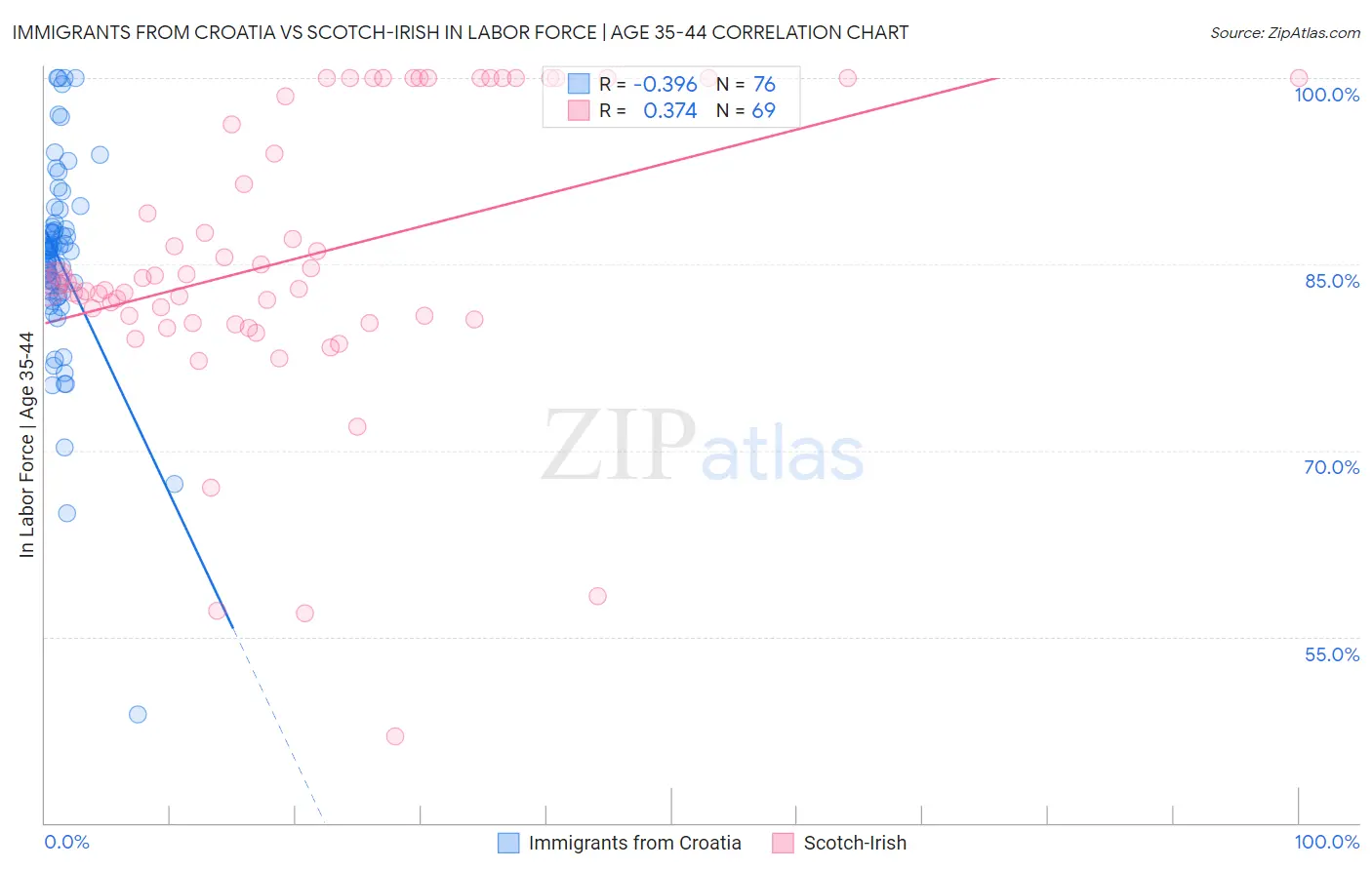 Immigrants from Croatia vs Scotch-Irish In Labor Force | Age 35-44