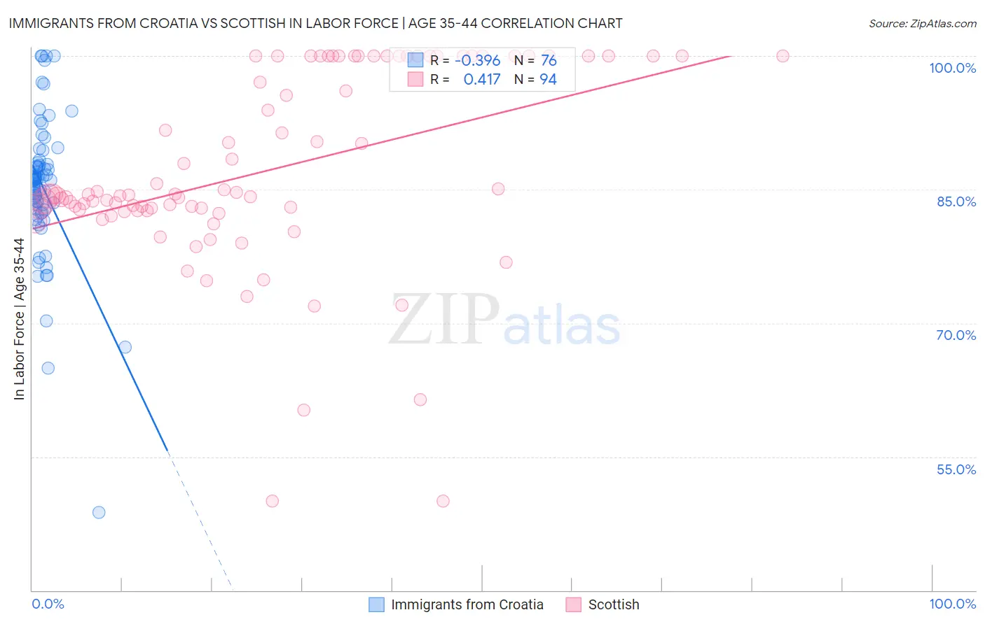 Immigrants from Croatia vs Scottish In Labor Force | Age 35-44