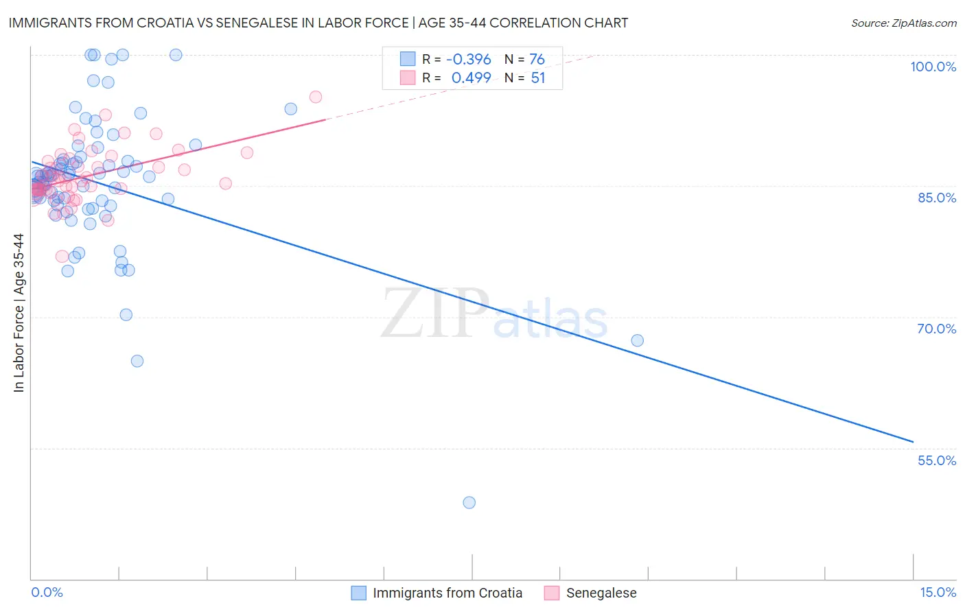 Immigrants from Croatia vs Senegalese In Labor Force | Age 35-44