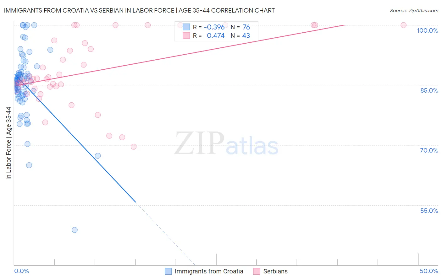 Immigrants from Croatia vs Serbian In Labor Force | Age 35-44
