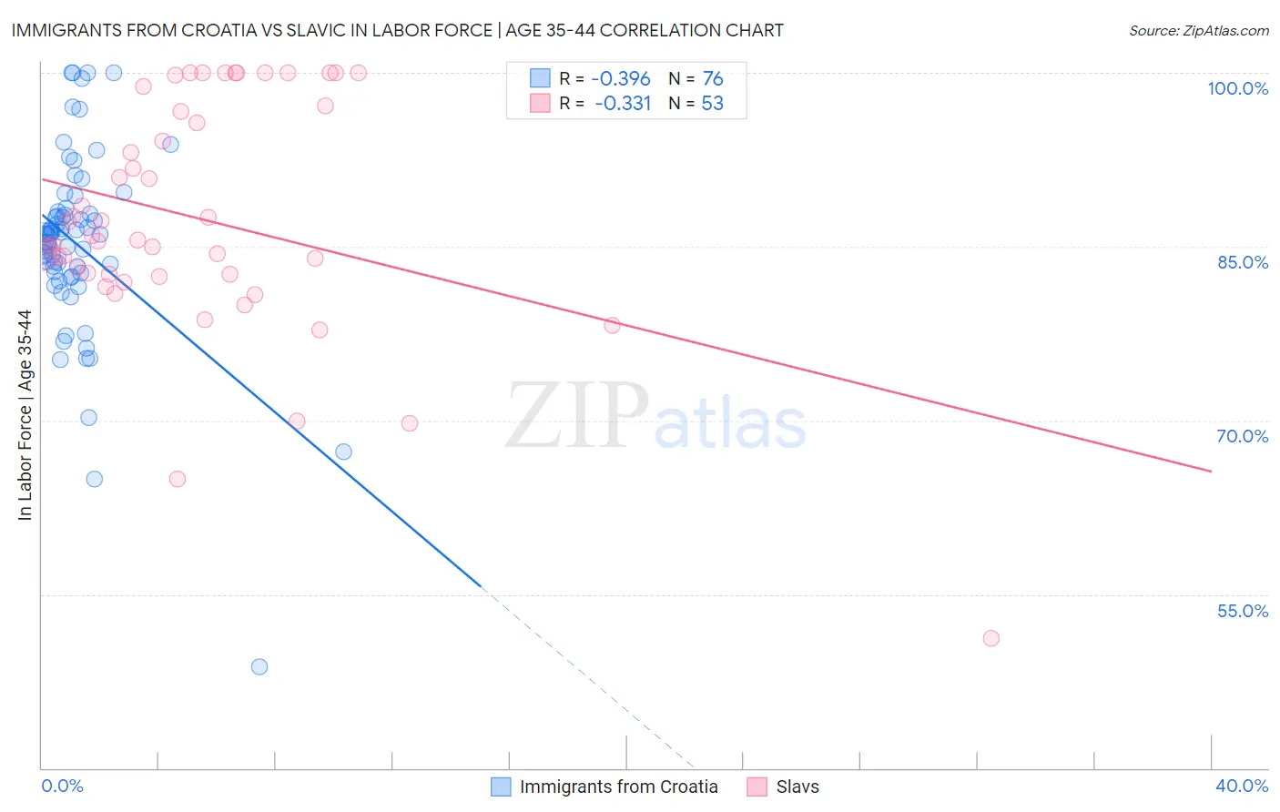 Immigrants from Croatia vs Slavic In Labor Force | Age 35-44