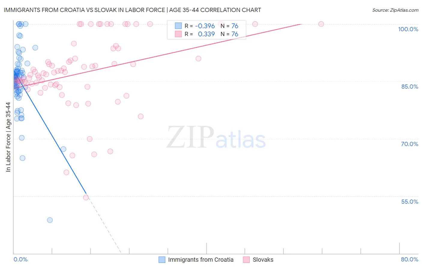 Immigrants from Croatia vs Slovak In Labor Force | Age 35-44