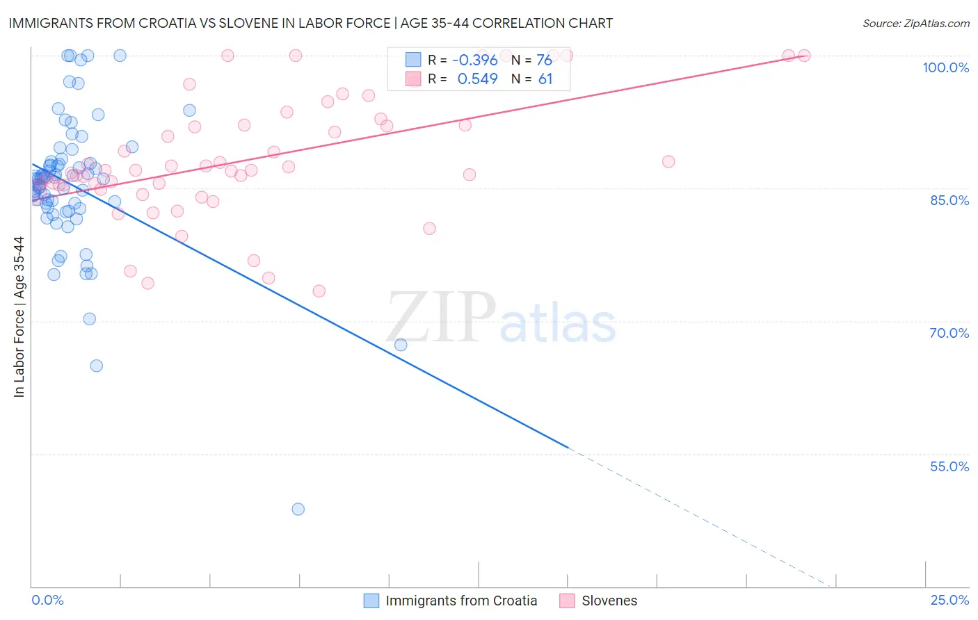 Immigrants from Croatia vs Slovene In Labor Force | Age 35-44