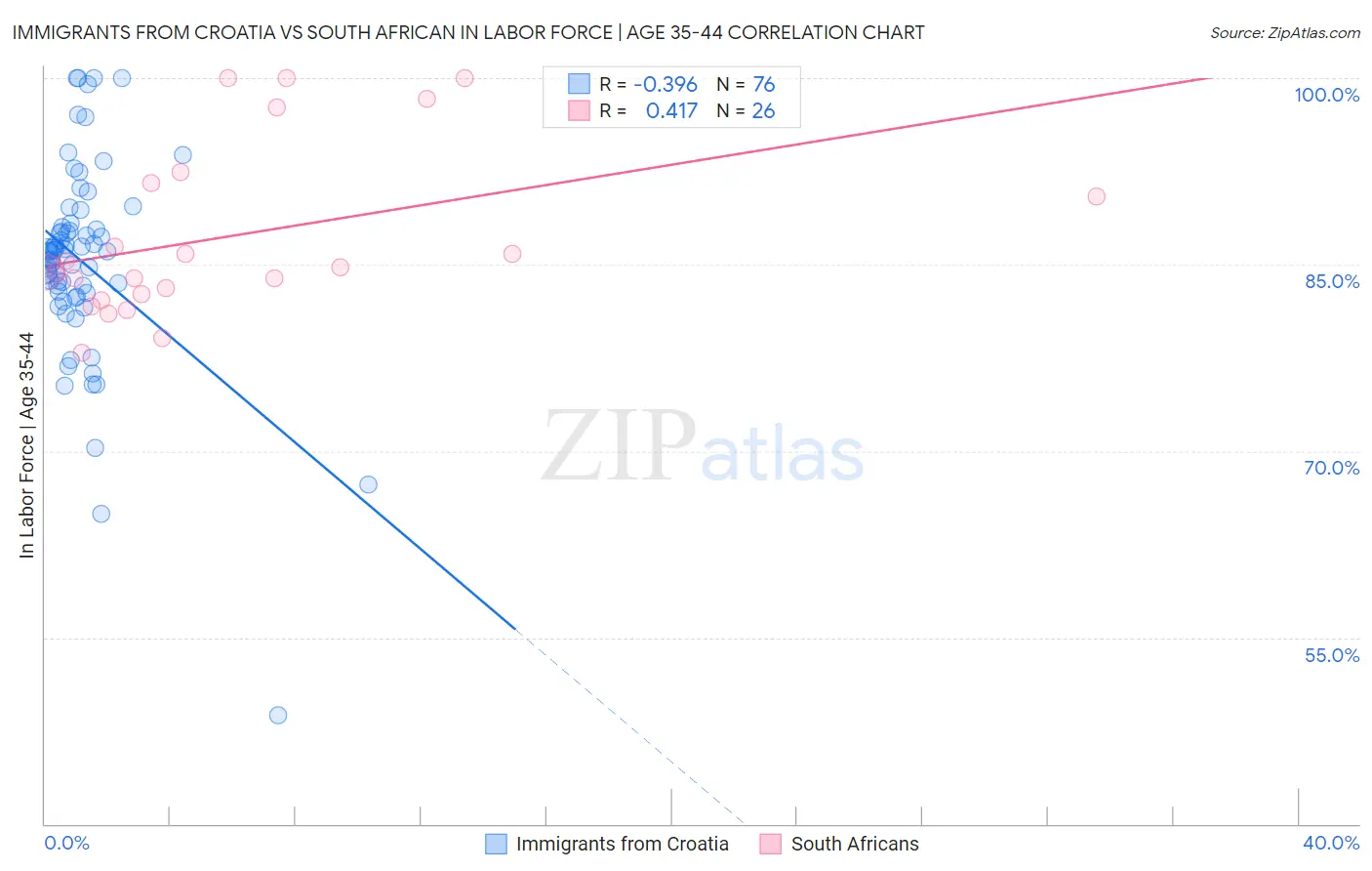 Immigrants from Croatia vs South African In Labor Force | Age 35-44