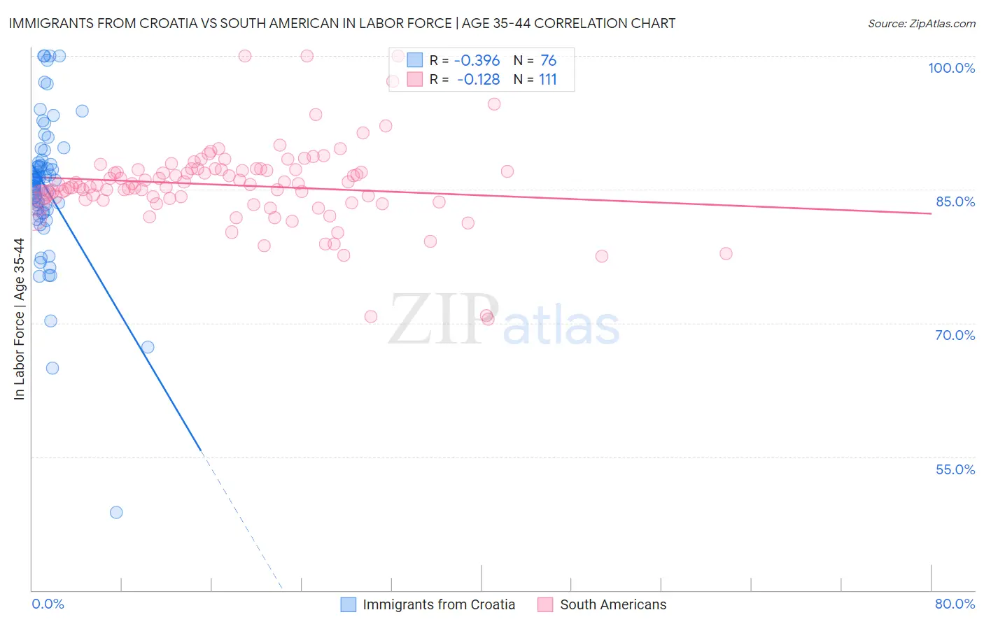 Immigrants from Croatia vs South American In Labor Force | Age 35-44