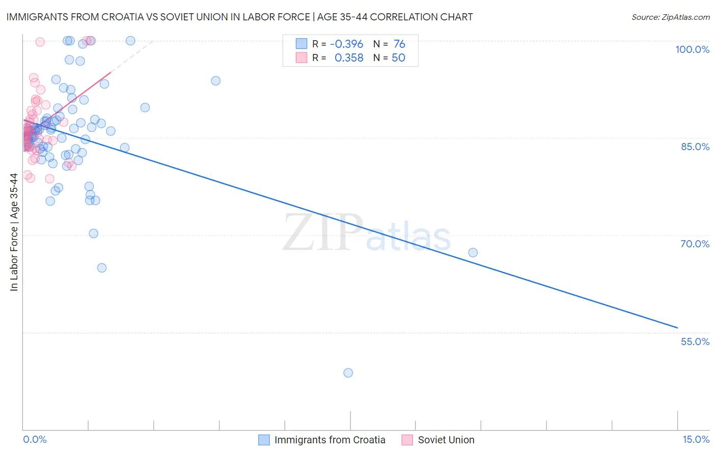 Immigrants from Croatia vs Soviet Union In Labor Force | Age 35-44