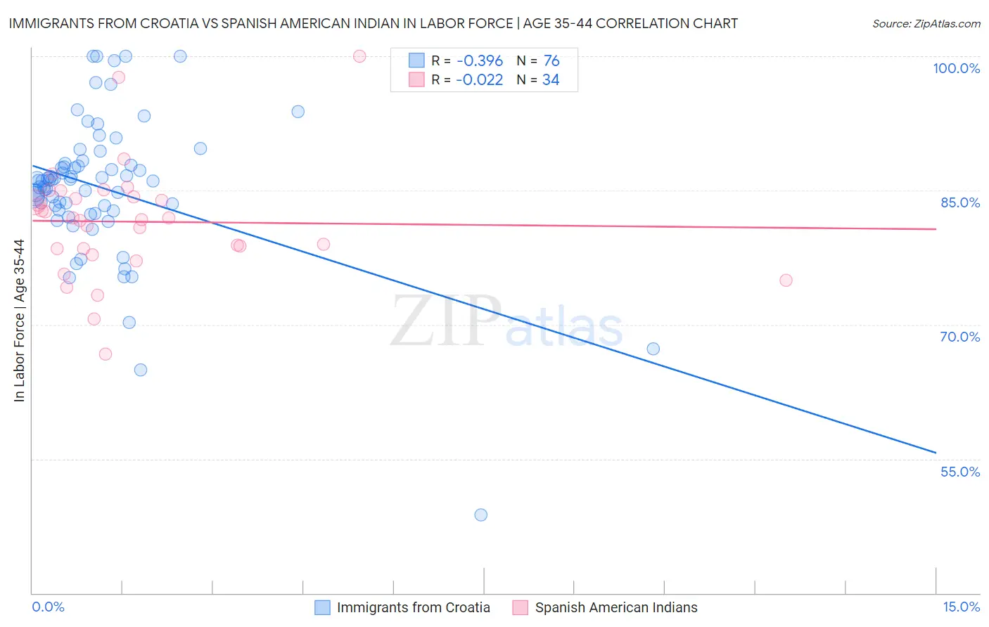 Immigrants from Croatia vs Spanish American Indian In Labor Force | Age 35-44
