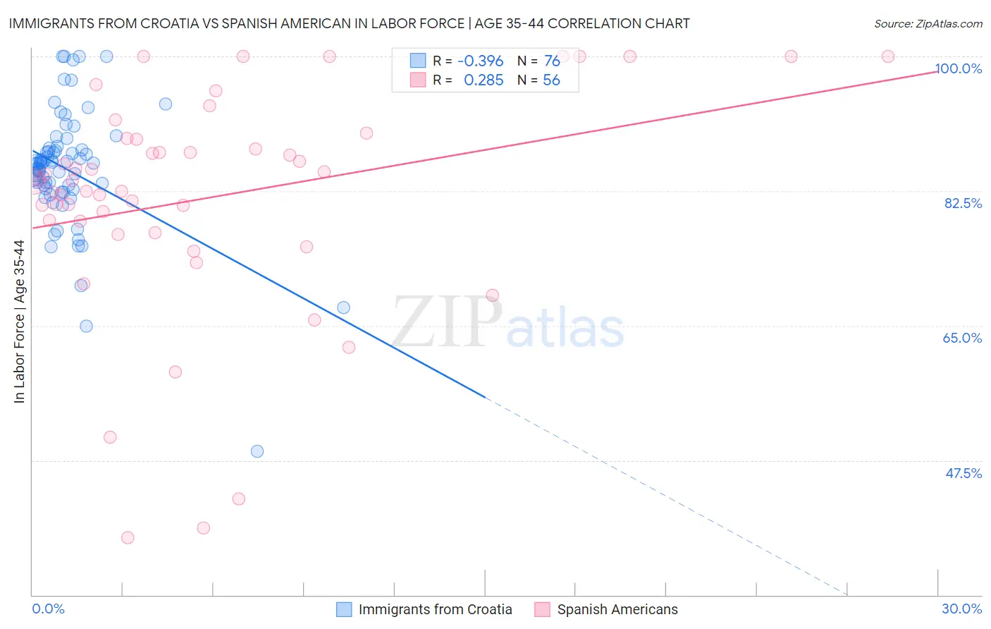 Immigrants from Croatia vs Spanish American In Labor Force | Age 35-44
