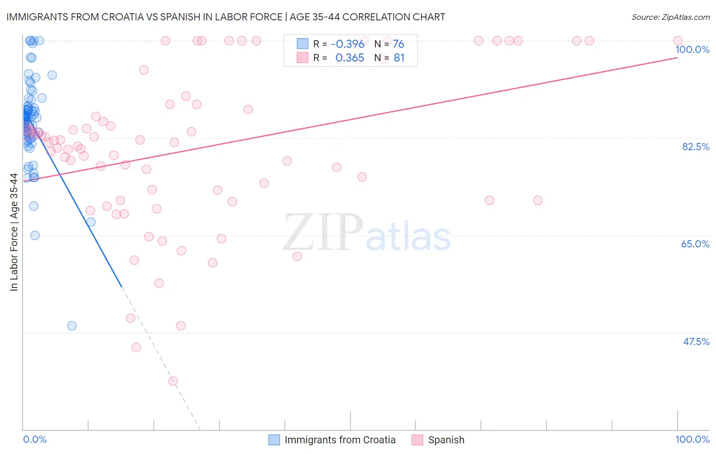 Immigrants from Croatia vs Spanish In Labor Force | Age 35-44