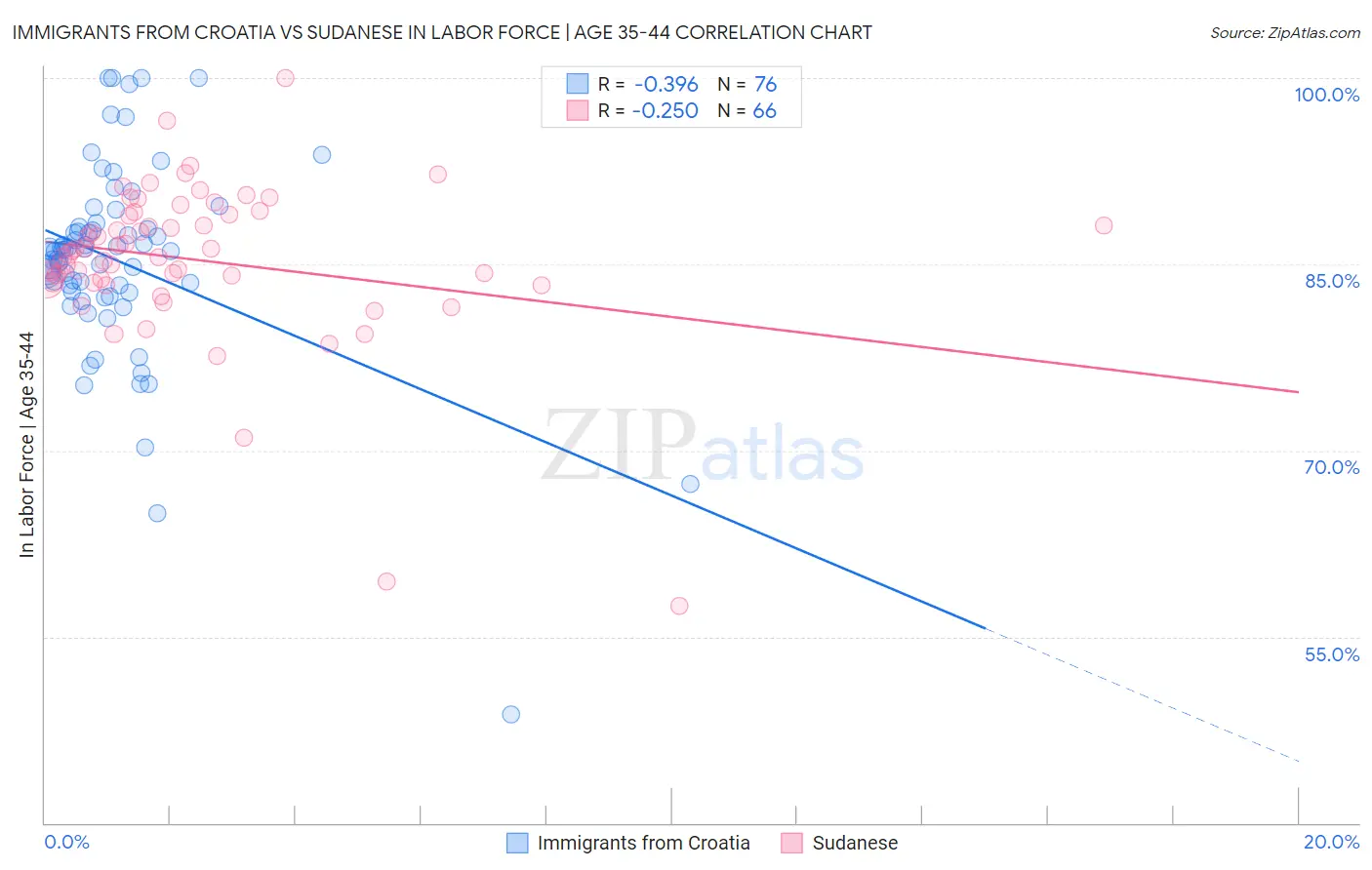 Immigrants from Croatia vs Sudanese In Labor Force | Age 35-44