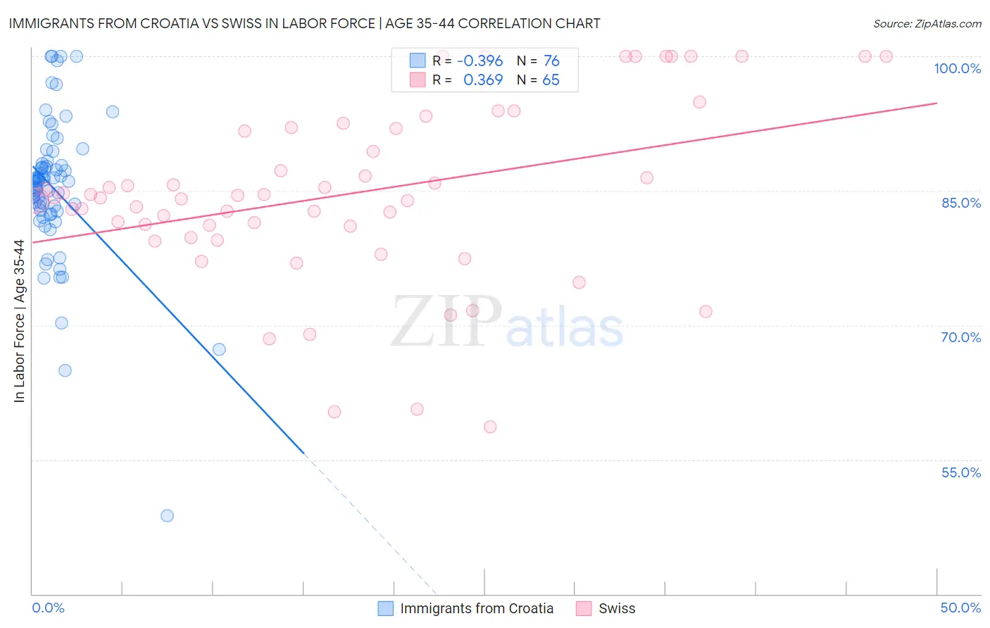 Immigrants from Croatia vs Swiss In Labor Force | Age 35-44
