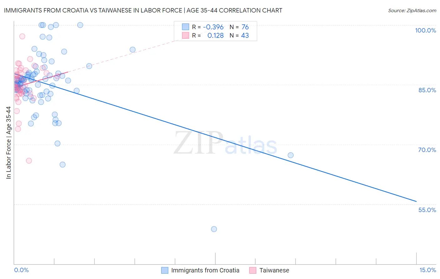 Immigrants from Croatia vs Taiwanese In Labor Force | Age 35-44