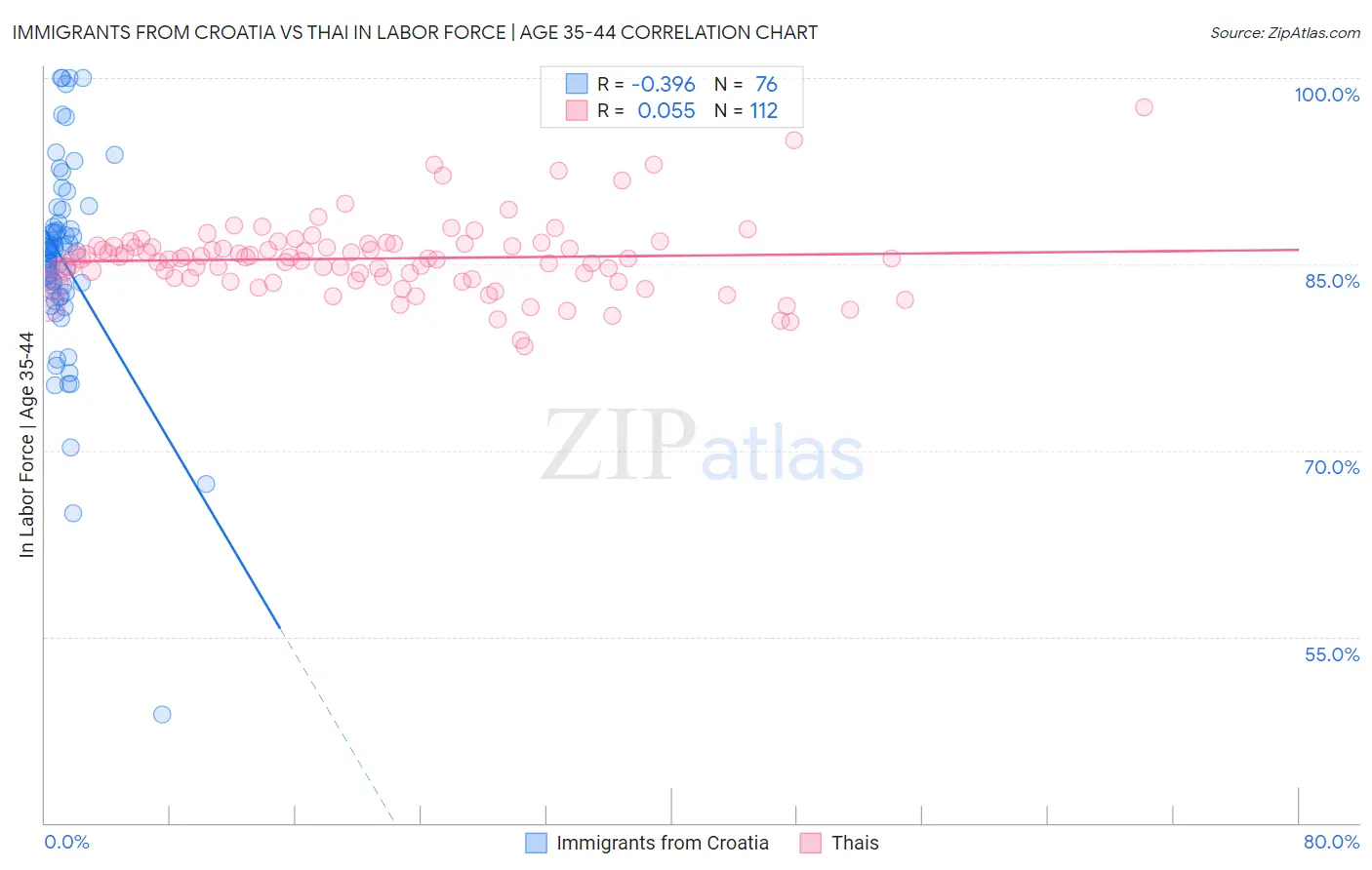 Immigrants from Croatia vs Thai In Labor Force | Age 35-44