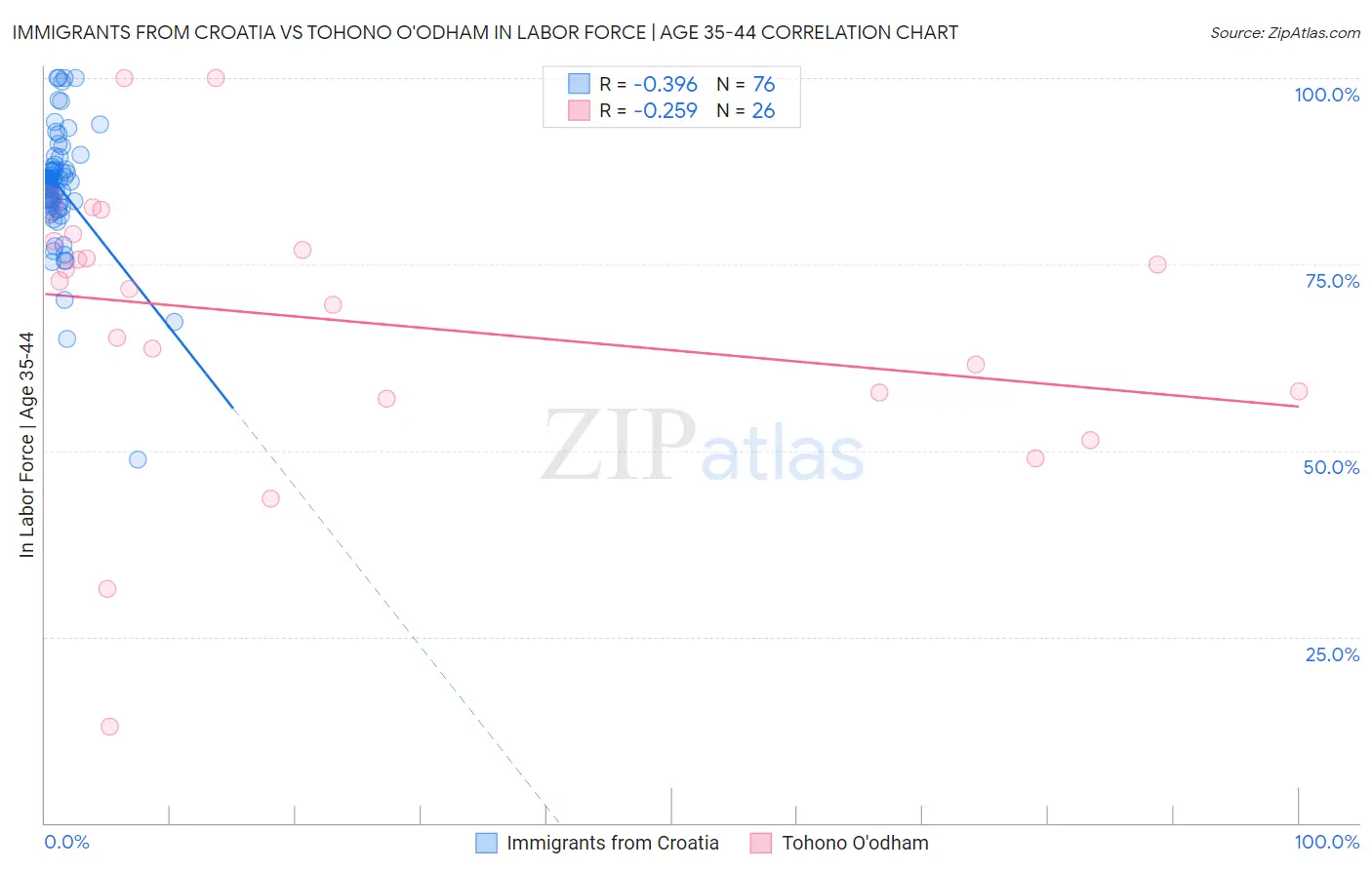 Immigrants from Croatia vs Tohono O'odham In Labor Force | Age 35-44