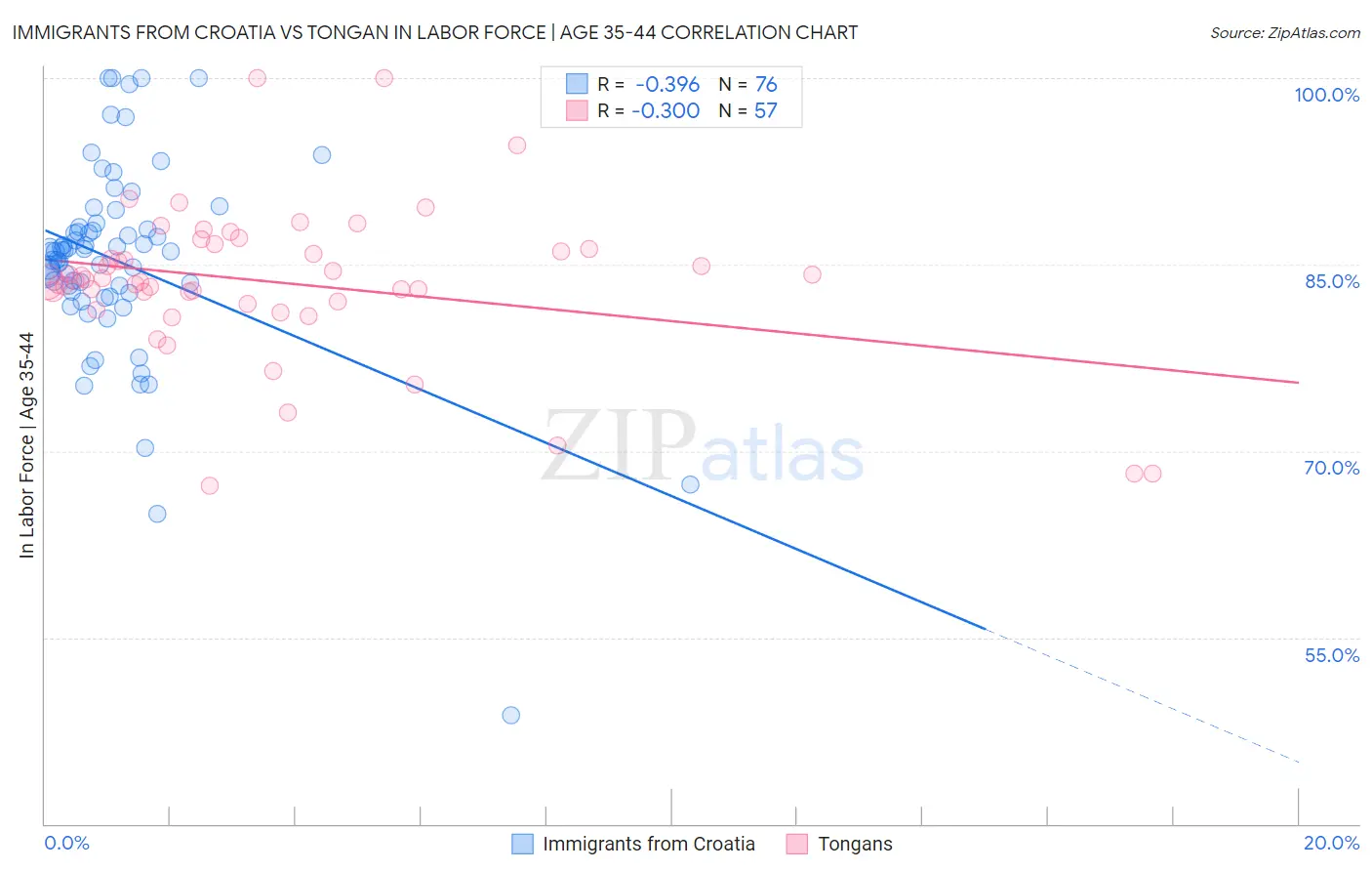 Immigrants from Croatia vs Tongan In Labor Force | Age 35-44