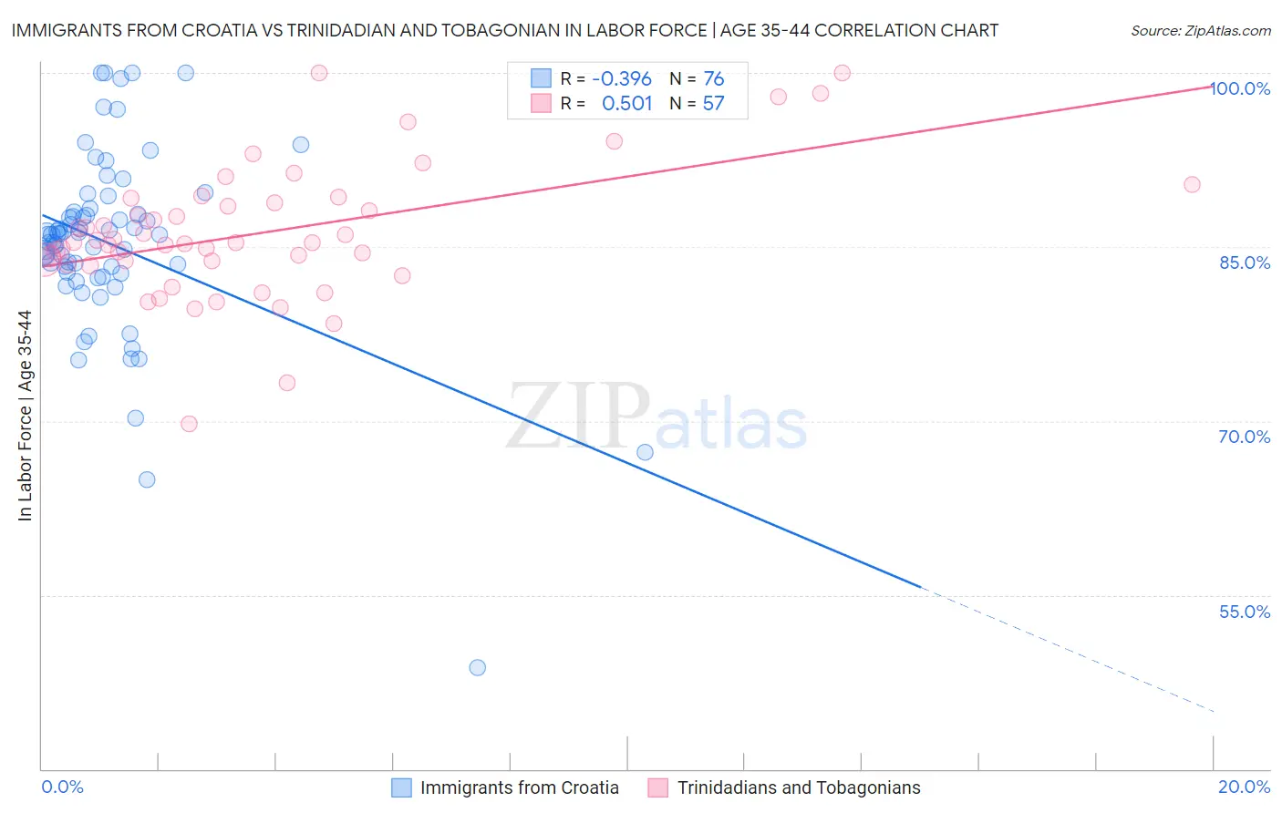 Immigrants from Croatia vs Trinidadian and Tobagonian In Labor Force | Age 35-44