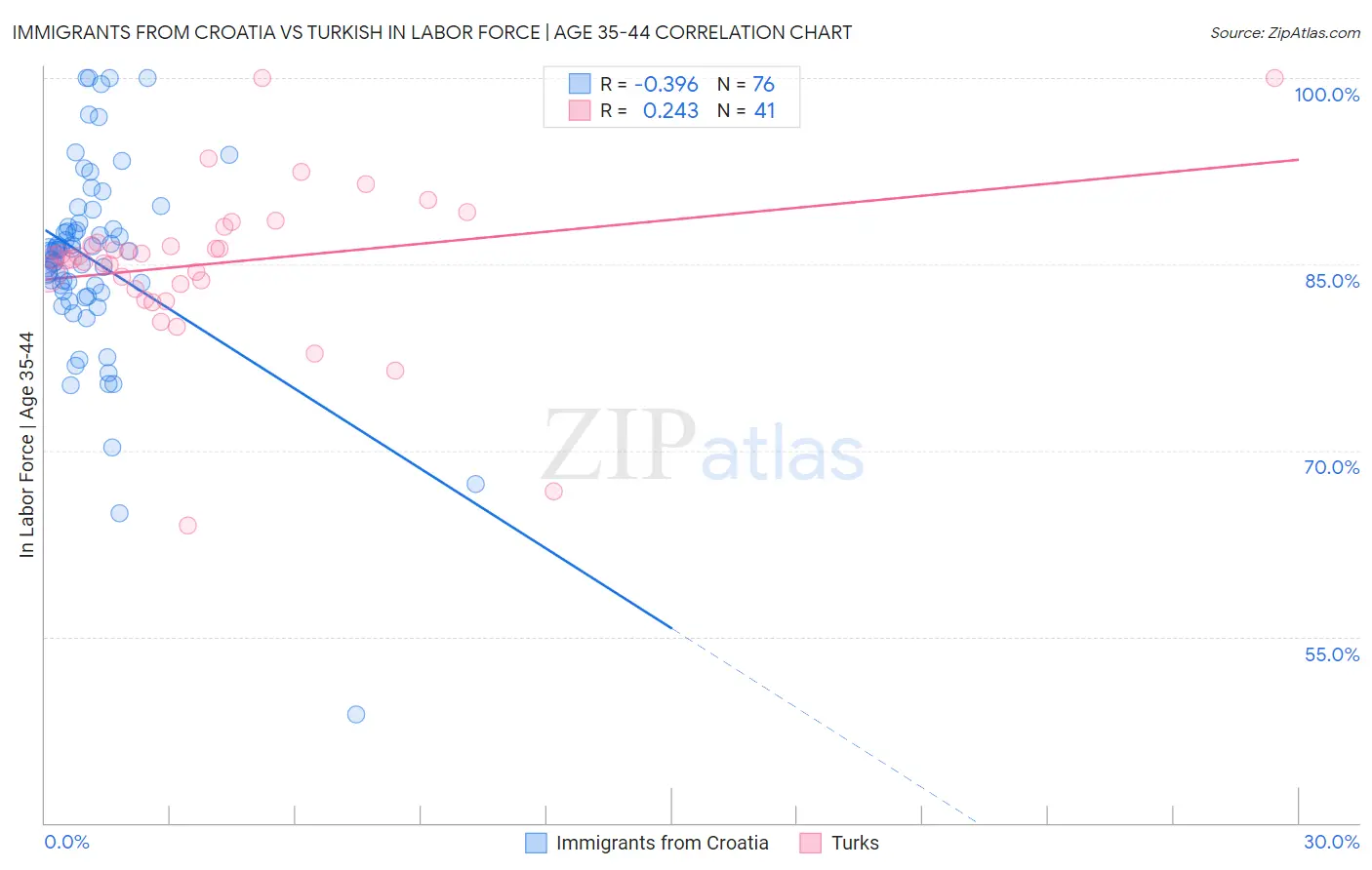 Immigrants from Croatia vs Turkish In Labor Force | Age 35-44