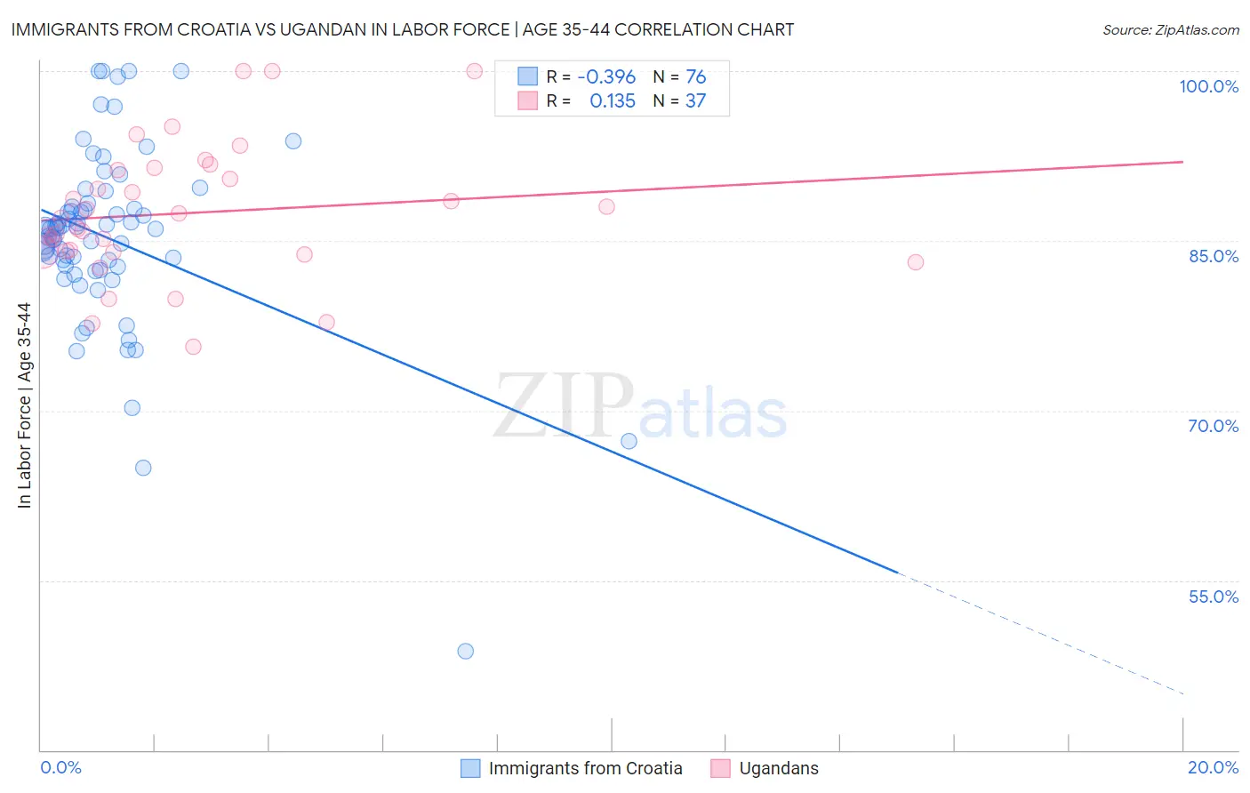 Immigrants from Croatia vs Ugandan In Labor Force | Age 35-44