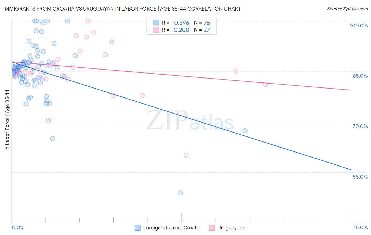 Immigrants from Croatia vs Uruguayan In Labor Force | Age 35-44