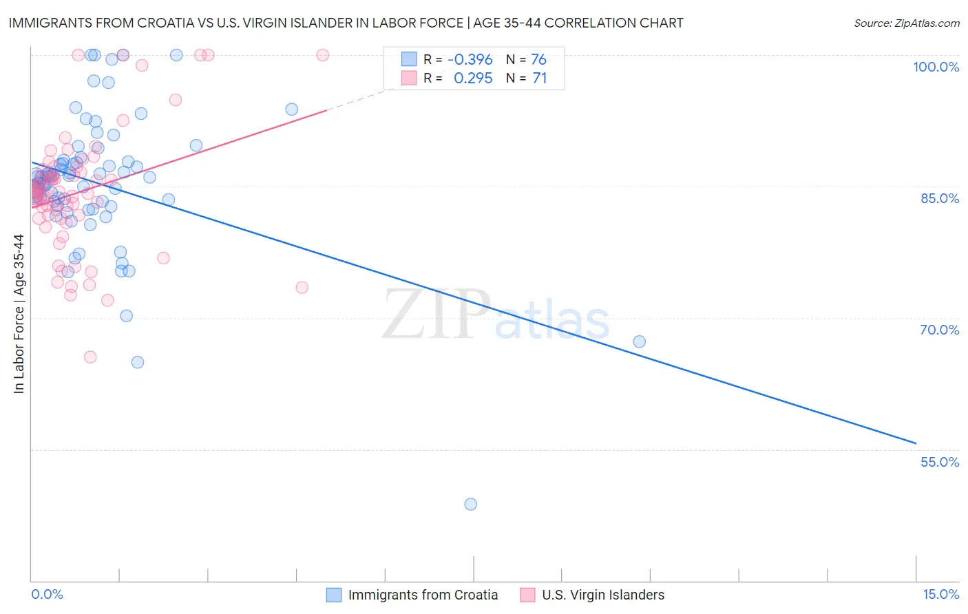 Immigrants from Croatia vs U.S. Virgin Islander In Labor Force | Age 35-44