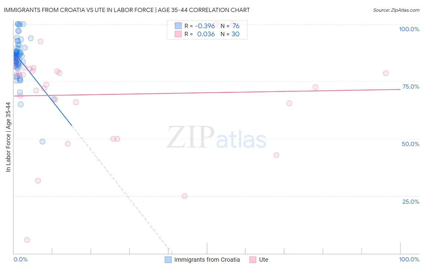 Immigrants from Croatia vs Ute In Labor Force | Age 35-44
