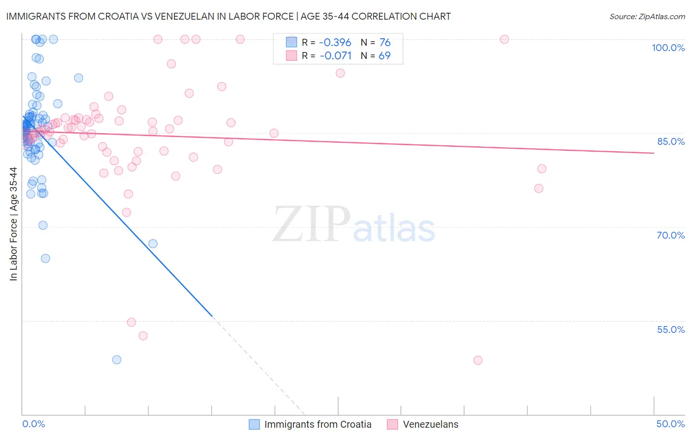 Immigrants from Croatia vs Venezuelan In Labor Force | Age 35-44