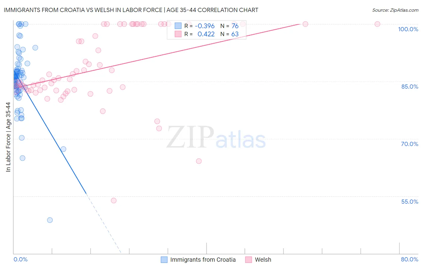 Immigrants from Croatia vs Welsh In Labor Force | Age 35-44