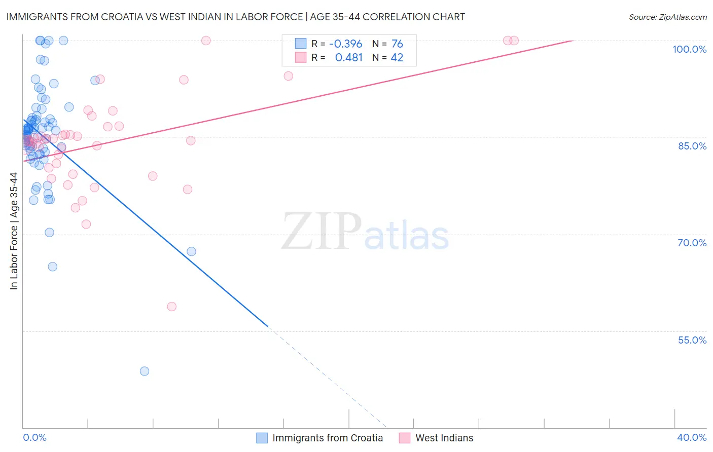 Immigrants from Croatia vs West Indian In Labor Force | Age 35-44