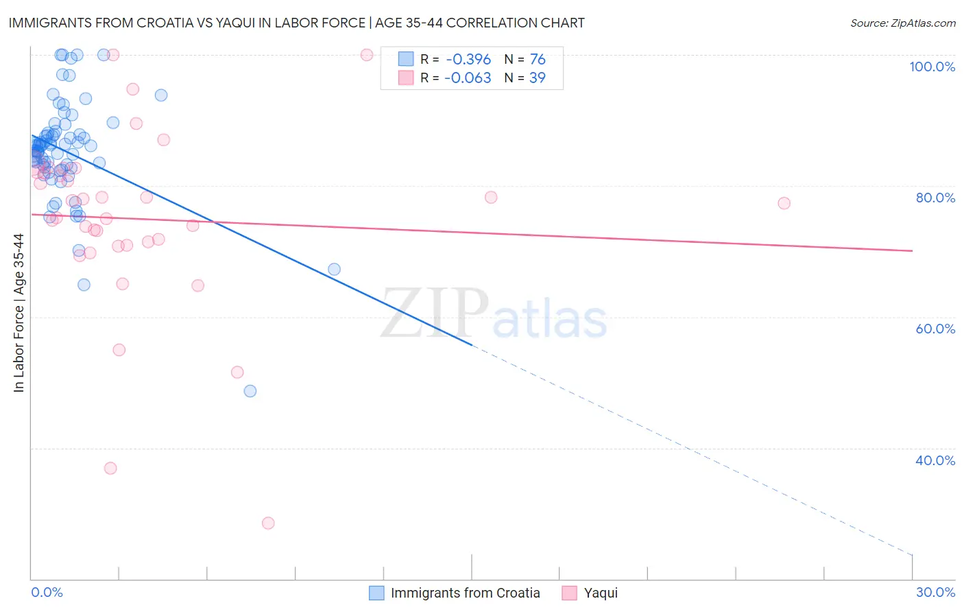 Immigrants from Croatia vs Yaqui In Labor Force | Age 35-44