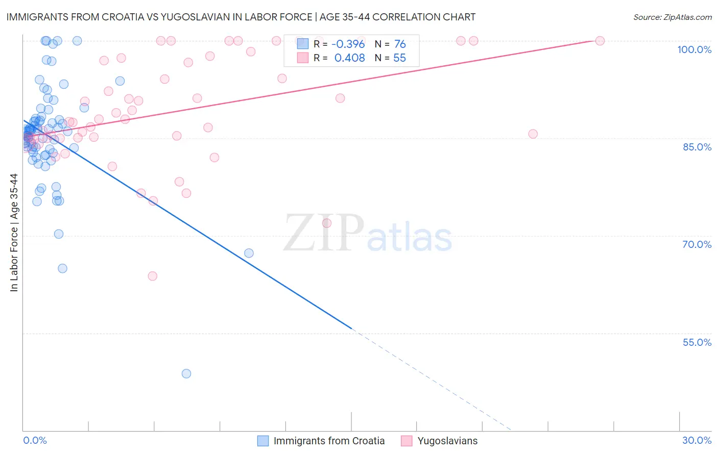 Immigrants from Croatia vs Yugoslavian In Labor Force | Age 35-44