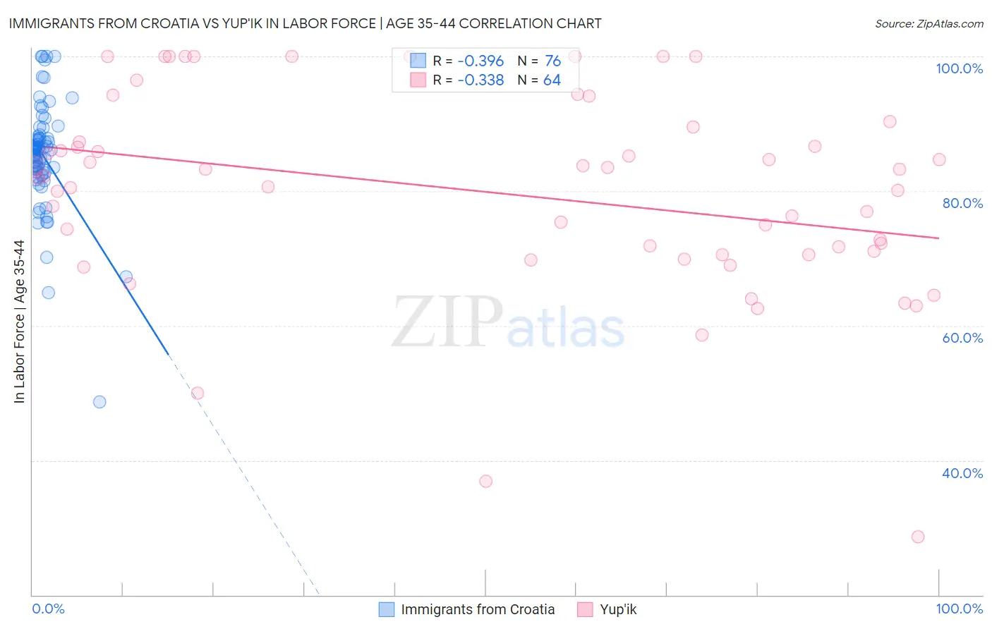 Immigrants from Croatia vs Yup'ik In Labor Force | Age 35-44