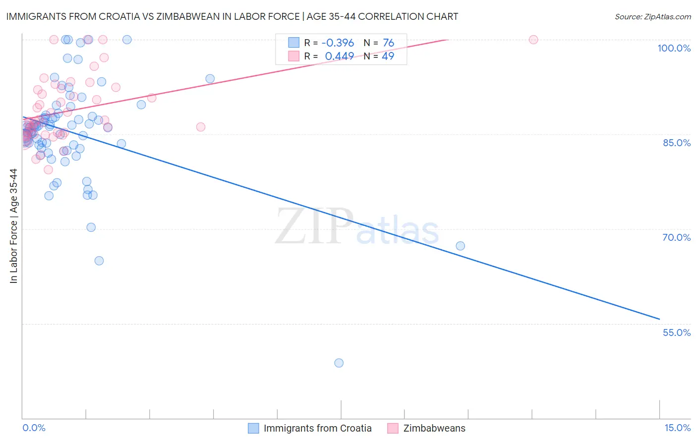 Immigrants from Croatia vs Zimbabwean In Labor Force | Age 35-44