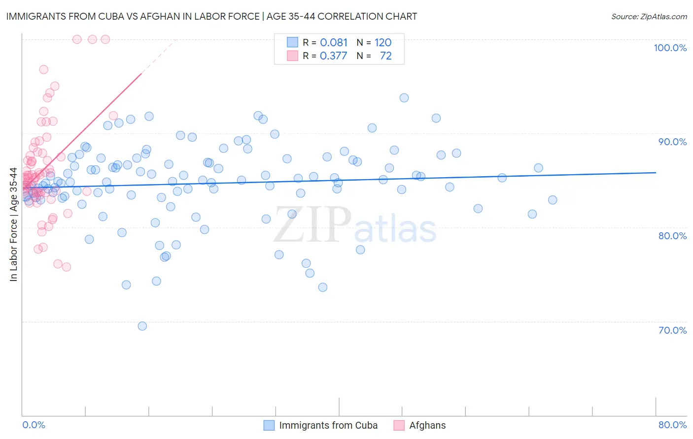 Immigrants from Cuba vs Afghan In Labor Force | Age 35-44