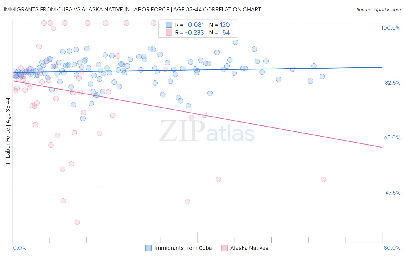 Immigrants from Cuba vs Alaska Native In Labor Force | Age 35-44