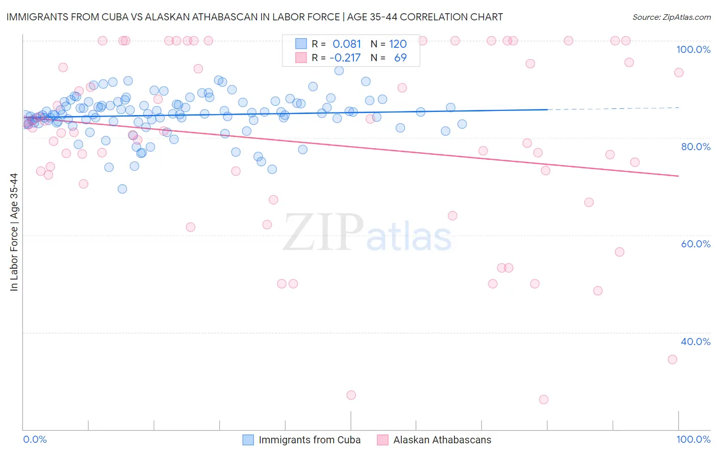 Immigrants from Cuba vs Alaskan Athabascan In Labor Force | Age 35-44