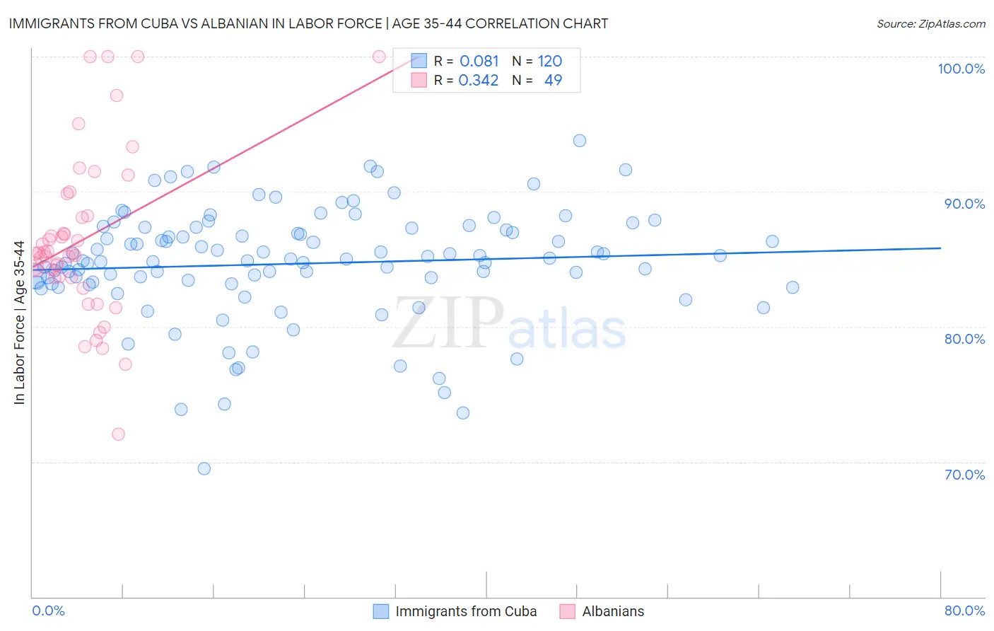 Immigrants from Cuba vs Albanian In Labor Force | Age 35-44