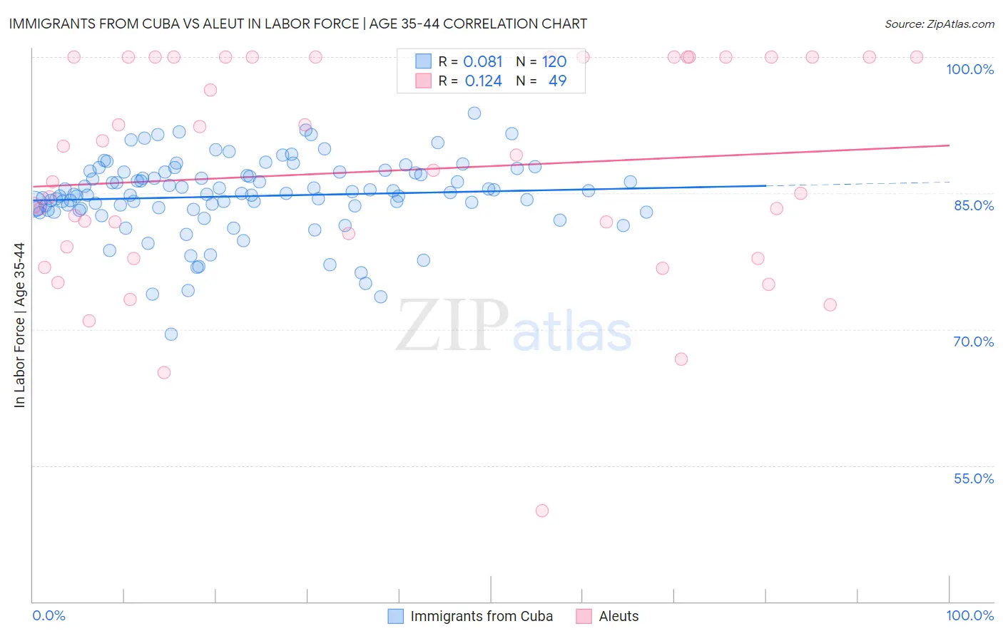 Immigrants from Cuba vs Aleut In Labor Force | Age 35-44