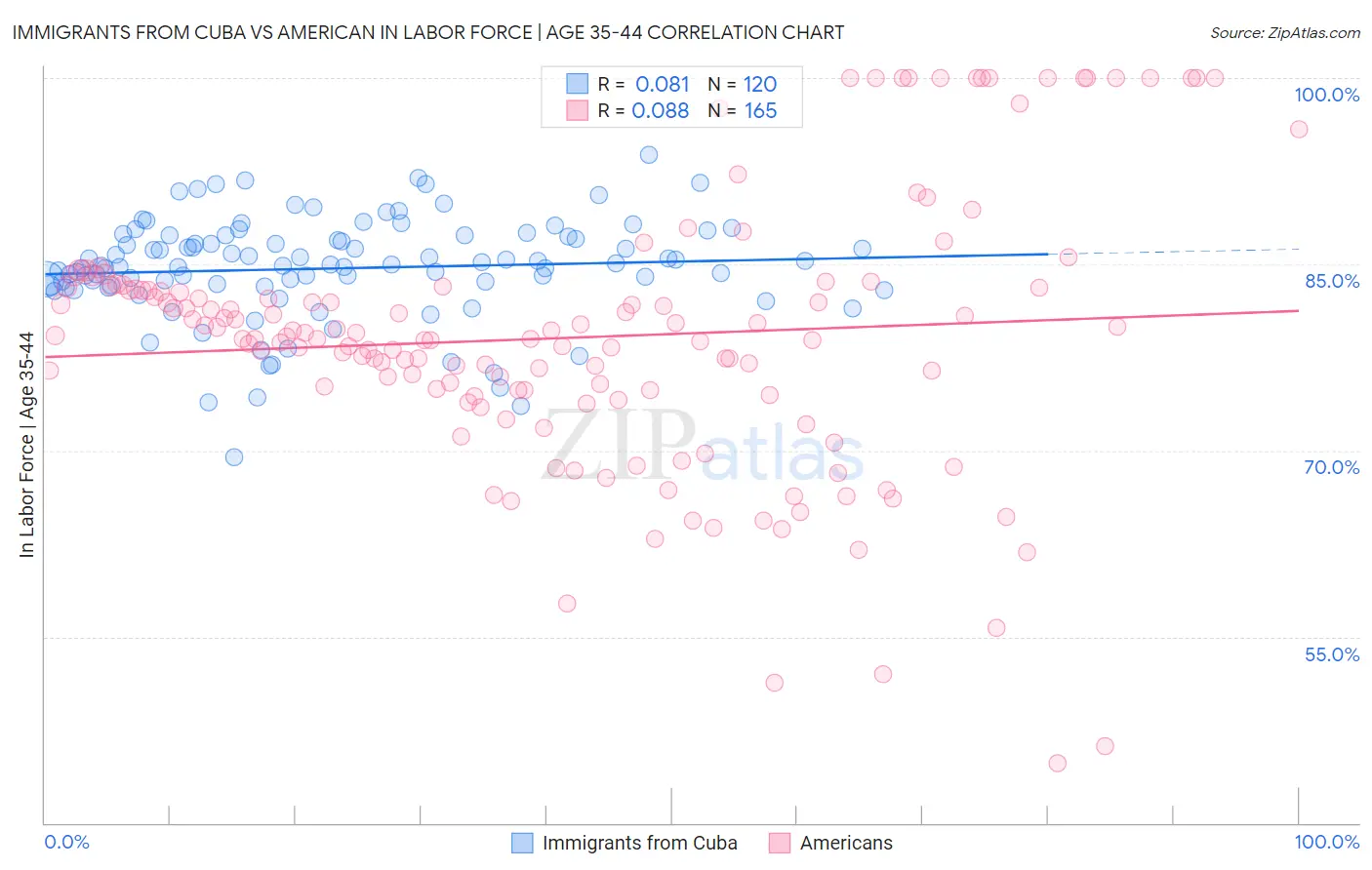 Immigrants from Cuba vs American In Labor Force | Age 35-44