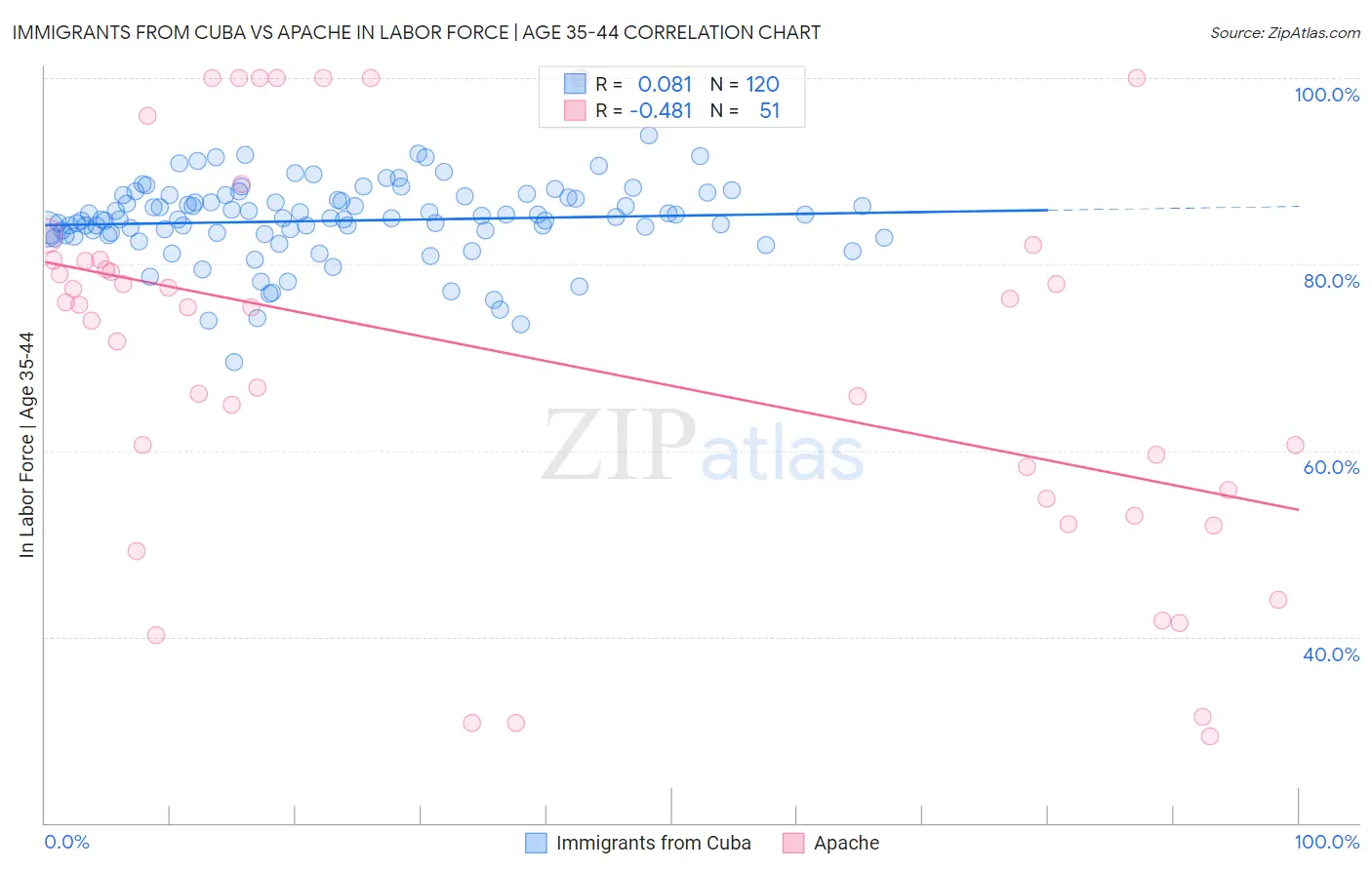 Immigrants from Cuba vs Apache In Labor Force | Age 35-44