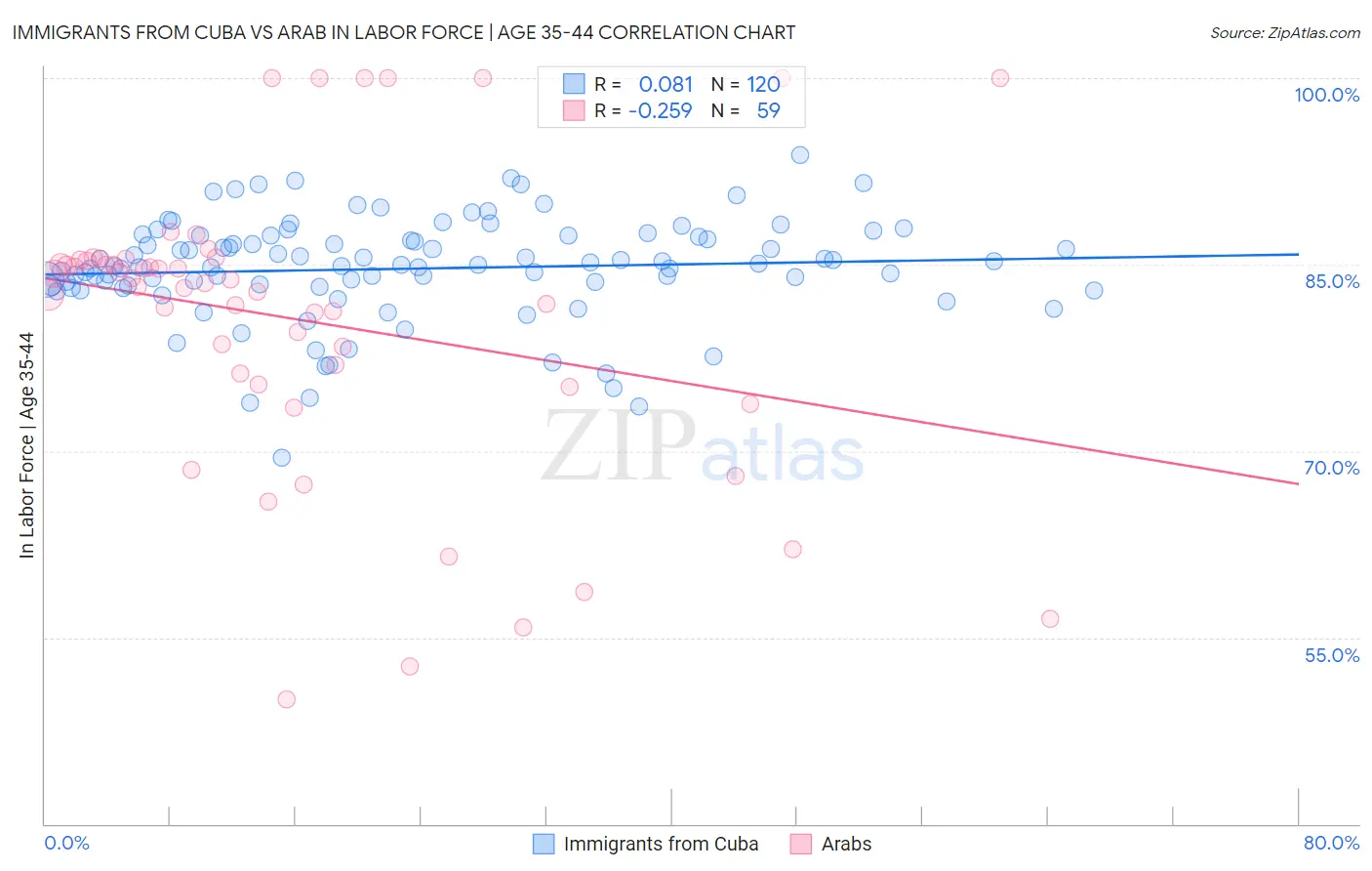 Immigrants from Cuba vs Arab In Labor Force | Age 35-44