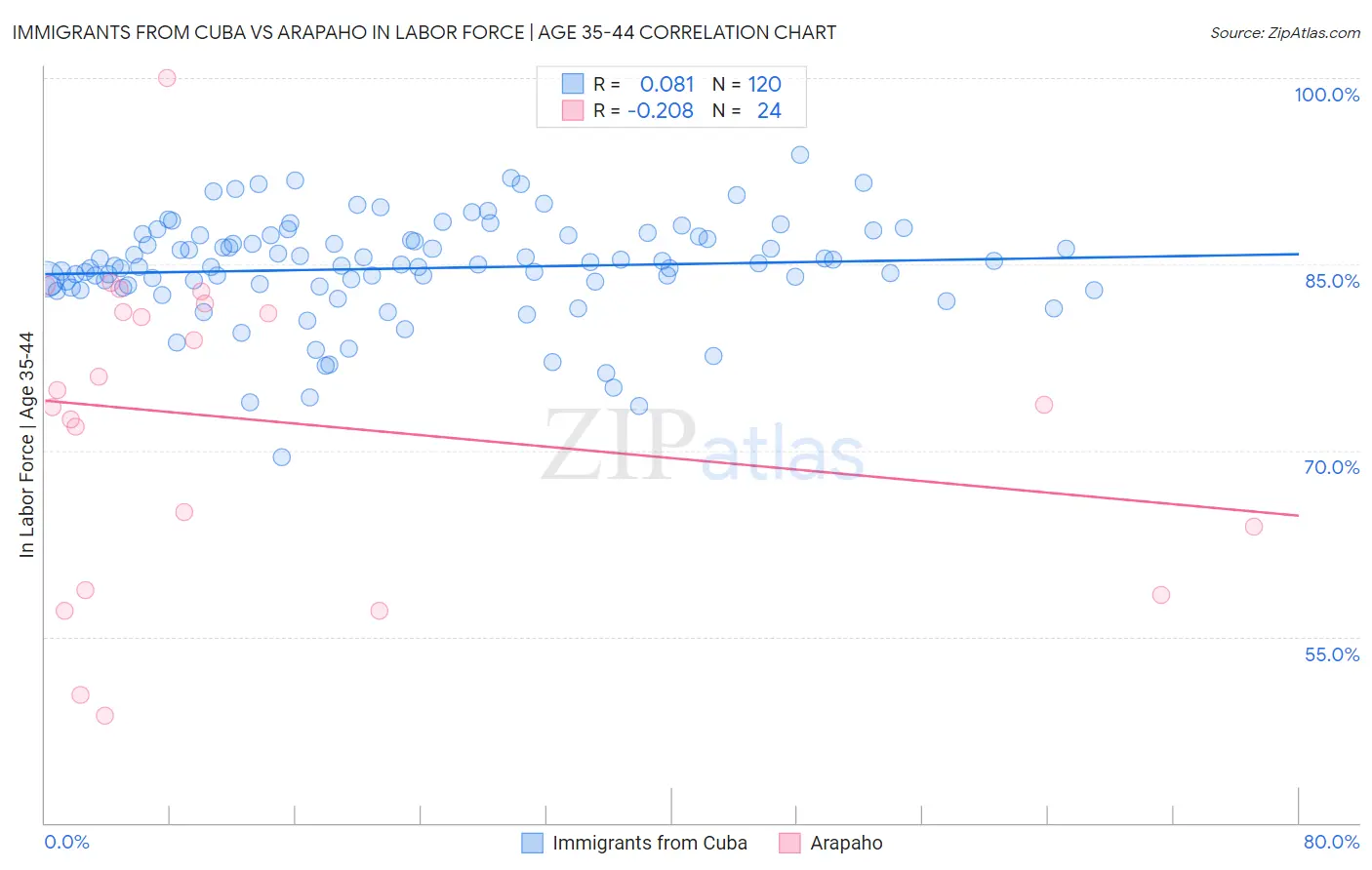 Immigrants from Cuba vs Arapaho In Labor Force | Age 35-44