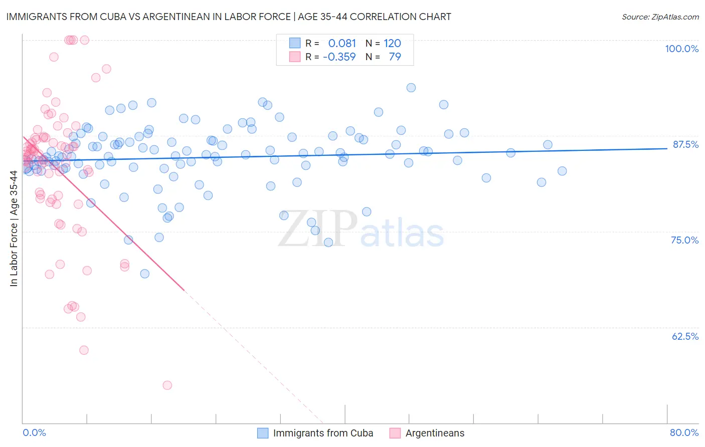Immigrants from Cuba vs Argentinean In Labor Force | Age 35-44