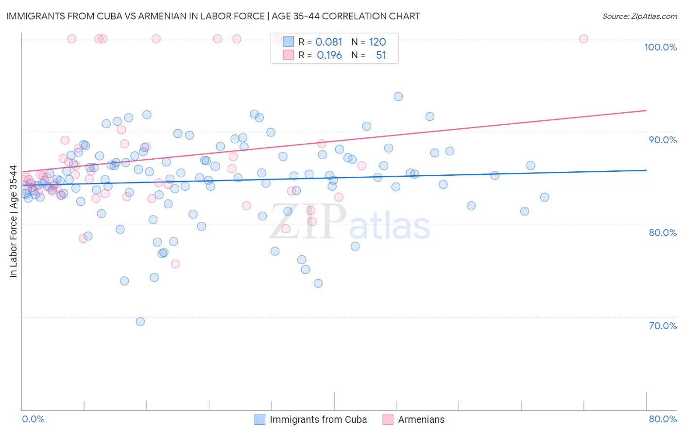 Immigrants from Cuba vs Armenian In Labor Force | Age 35-44