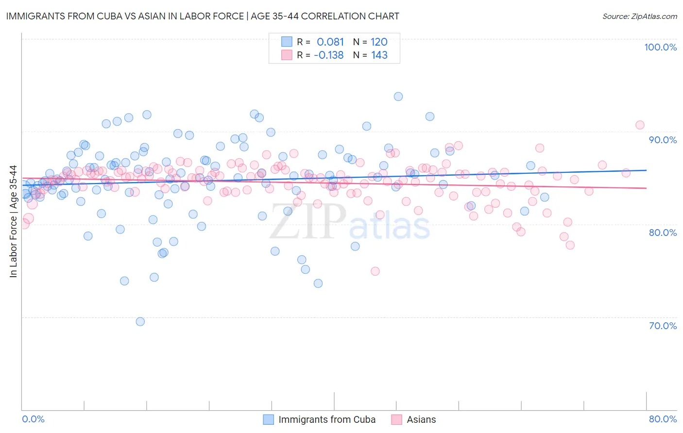 Immigrants from Cuba vs Asian In Labor Force | Age 35-44