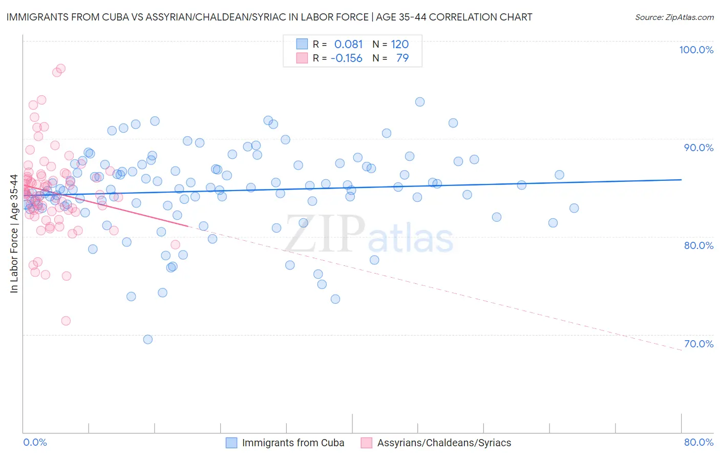 Immigrants from Cuba vs Assyrian/Chaldean/Syriac In Labor Force | Age 35-44